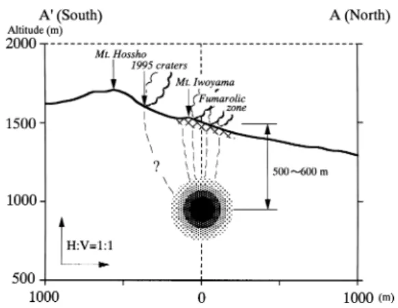 Fig. 6. Schematic diagram showing the relation be- be-tween the fumarolic zone, newly opened craters and deﬂation center on a north south section.