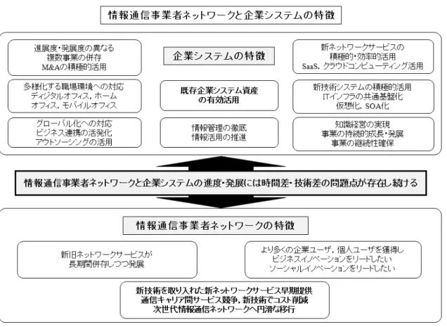 図 2.1 に，情報通信事業者ネットワークと企業システムの特徴を示す．図 2.2 に，新旧のト ラヒック等が円滑に交流するための仕組みを必要とする箇所を示す． 