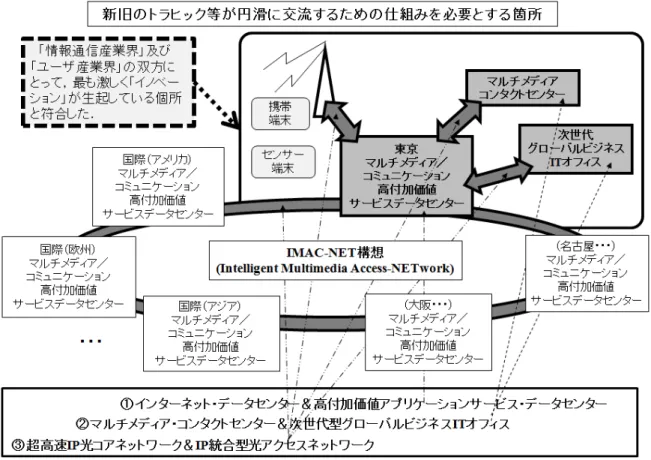 図 2.2  新旧のトラヒック等が円滑に交流するための仕組みを必要とする箇所  （組織的課題その 1：人材の喪失問題）    コミュニケーションシステム事業を実行する「ビジネスターゲット」の特徴は， 「イノベ ーション」の成果が激しい変化を伴って真っ先に流入してくる「場」になっていることであ る．コミュニケーションシステム事業の推進に際しては，中核となる人材は， 「技術革新の 動向」を理解し，今後の市場の信頼を勝ち取り「一定の地位を確保することが見込める先進 技術」とは何かを見定め，これに対しいち早く取り組