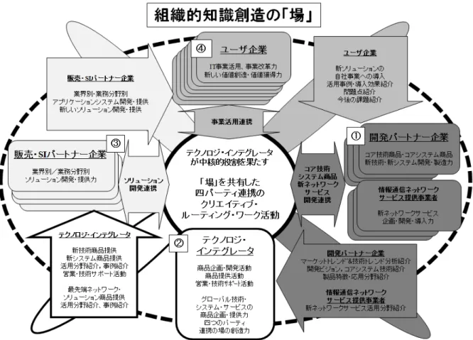 図 2.3「場」を共有した四パーティ連携の「クリエイティブ・ルーティング・ワーク活動」  2.2.4  「組織的知識創造活動」の有効性        これまでの議論をまとめると，遭遇した「技術的課題と組織的課題」への対処として，個 人の能力に頼るのではなく「組織知」の構築によって解決を目指した．①「組織知の技術面」 から，最も激しくイノベーションが生起しつづける個所を組織全体の「ビジネスターゲット」 とするため，インターネット本格普及期における「新旧のトラヒック等が円滑に交流するた めの仕組みをコミュニケー