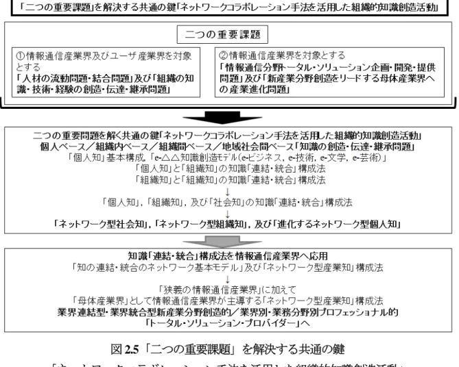 図 2.5「二つの重要課題」を解決する共通の鍵  「ネットワークコラボレーション手法を活用した組織的知識創造活動」 2.4.2  ネットワークを介した「組織的知識創造活動」  「これからのネットワーク」として求められるものは，単に「トラヒック」や「情報」を 広く，遍く，伝達する従来のネットワークではなく， 「知識創造活動支援型ネットワーク」 といえるものである．この「知識創造活動支援型ネットワーク」上では，単なる「トラヒッ ク」 ，単なる「情報」ではなく，ディジタル情報化された「知識・技術・経験」そのものが