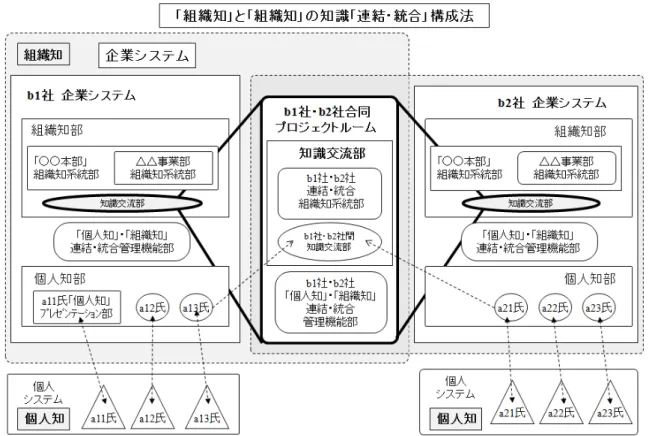 図 2.8「組織知」と「組織知」の知識「連結・統合」構成法  2.4.4  情報通信関連の課題抽出法    情報通信産業界を対象とする「情報通信分野トータル・ソリューション企画・開発・提供 問題」及び「新産業分野創造をリードする母体産業界への産業進化問題」に対する「基本研 究」の位置づけで，情報通信関連の課題抽出法についてまとめる．    情報通信関連の「幅広い課題抽出法」として四つの視点を示す．①情報通信産業界とユ ーザ産業界の「幅広い動向調査」より，情報通信関連の「幅広い課題」を抽出する．特に各 産業界