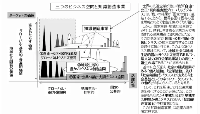 図 3.1 に，三つのビジネス空間と知識創造事業を示す．   先進国市場の成熟化と新興国市場の勃興により，マーケットの多様性とビジネス環境変化 の激しさは増す．変化に対し一層の柔軟性と俊敏性を持つ必要がある．このためには，これ からのネットワークコラボレーション手法を活用したイノベーションには「企業活動」だけ でなく，基本に立ち返り，社会の構成要素である「個人活動」 ， 「企業活動」 ，及び「社会活 動」をバランスよく支える「社会基盤としてのネットワークシステムの働き」が求められて いると考える．これに対し