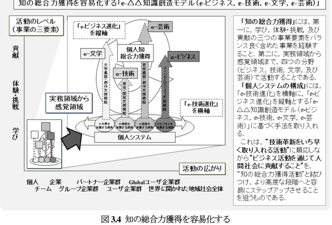 図 3.4  知の総合力獲得を容易化する  「e-ᇞᇞ 知識創造モデル（ e-ビジネス，e-技術，e-文学，e-芸術） 」  （組織知）    知識創造社会における「組織知」は，企業の新しい価値創造・価値獲得の増大に資する「企 業システム」として具現化され，ネットワークを介して「企業活動」を幅広く支える．企業 システムは，企業活動の「知識・技術・経験の流れ・蓄積・利活用」を支え，企業の新しい 価値創造・価値獲得の源泉，企業の国際競争力の源泉として継続的なビジネスイノベーショ ンとテクノロジーイノベーションを