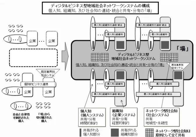 図 3.7  ディジタルビジネス型地域社会ネットワークシステムの構成 