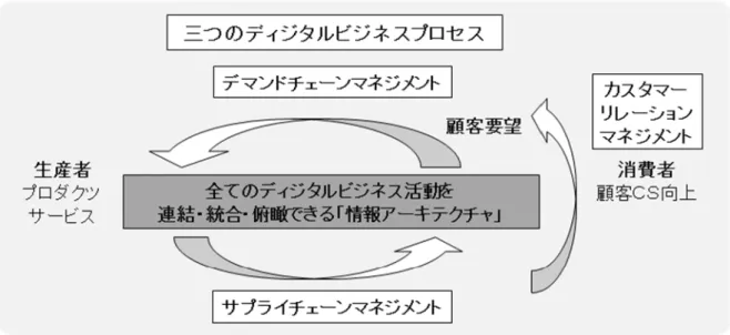 図 3.8  三つのディジタルビジネスプロセス  3.3.4  ディジタルビジネス品質尺度       ディジタルビジネス型地域社会ネットワークシステムは，インフォメーションコミュニケ ーションテクノロジー（ICT）とビジネステクノロジー（BT）の二つの機能を同時に具備し ていくことになる．このネットワークシステムは， 「情報通信に関する品質尺度」に留まら ず， 「ディジタルビジネスに関する品質尺度」によって律する必要に迫られてくる．サービ スの視点から「ディジタルビジネスに関する品質尺度」を検討してきた[