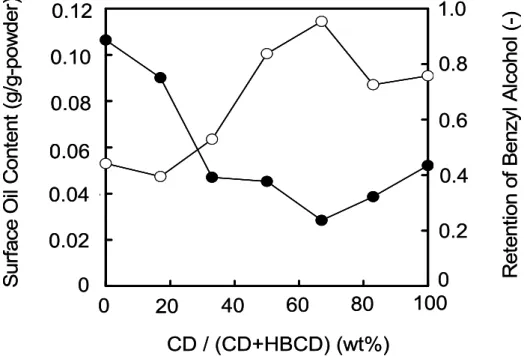 Figure 12. Influence of α -CD and HBCD compositions on surface oil  content of spray-dried rice flavor powders