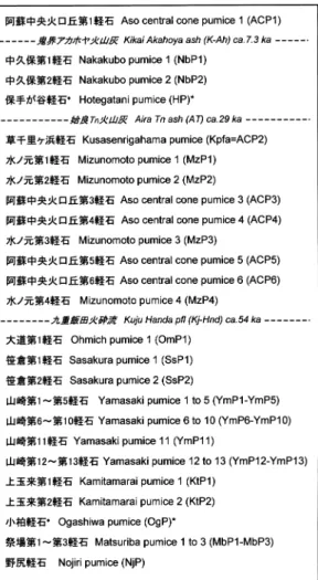 Table 1. List of pumice-fall deposits and their stratigraphic relations with widespread tephra layers