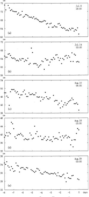 Fig. 3. Change in a slope distance of the line 24 during 8 days before 5 major eruptions in 2000 shown in dashed lines in Fig
