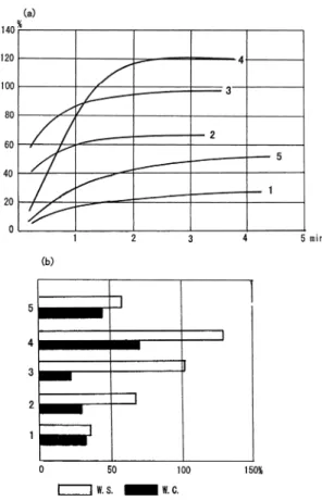 Fig. 11. Comparison of water sorption capacities (a) with natural water contents (b) in wt% of soils (Ossaka et al., 1975)