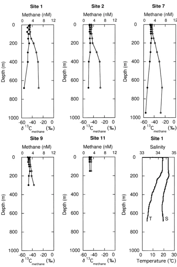 Fig. 2. Vertical distributions of concentration and carbon isotopic composition of methane, together with those of temperature and salinity at Site 1 ( ῒ : concentration of methane, ῑ : isotopic composition of methane).