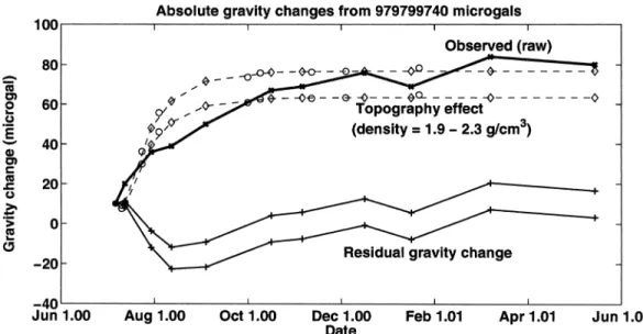 Fig. 3. Absolute gravity changes observed at the north coast of Miyakejima (Miyakejima Weather Station, JMA).