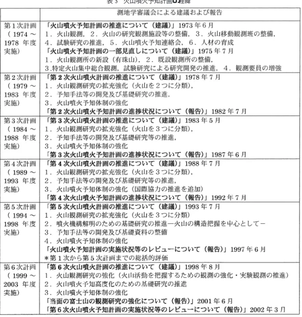 表 1 火山噴火予知計画の経緯῍