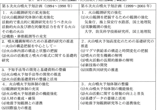 表 2 第 6 次火山噴火予知計画と第 5 次火山噴火予知計画の骨子の比較 ῍