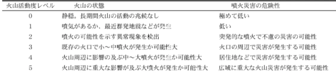 Fig. 1. Volcanic activity and an example of volcanic activity level of Sakurajima volcano since 1965 to 1993
