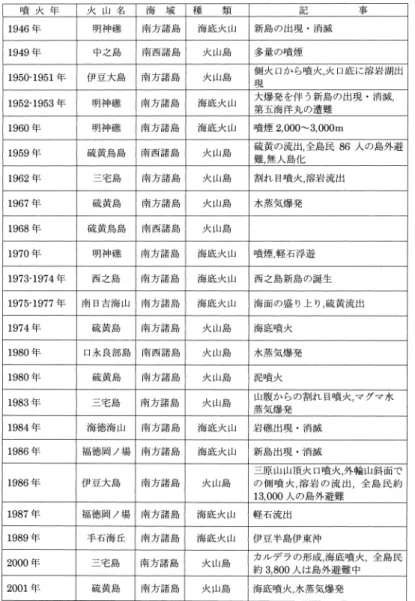 表 1 海域火山の主な噴火活動例 ΐ 1945 年ῐ 2001 年῔῍