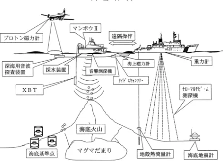 図 2 海上保安庁が行う監視῎調査の概念図῍