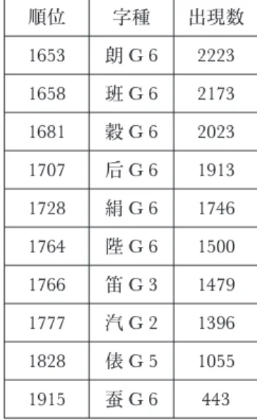 表 1 を見ると、「尺」は 1616 位（旧常用漢字 1945 字中）であり、出現頻度としてはかなり低い。数 値を見る限りにおいては「学年別漢字配当表」外漢字（以下、「非学習漢字」と称することがある）と 考えるのが妥当であろう。 ちなみに、「BCCWJ 」の「書籍」に限定すると、1528 位（旧常用漢字 1945 字中）、「毎日新聞データ 集 ' 09本社版」では、1838 位（旧常用漢字 1945 字中）、現行「常用漢字表」作成の際に用いたという 漢字出現頻度基本データ「漢字出現頻度数調査（3 ）」では、