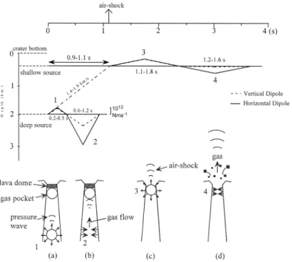 Fig. 3. Time sequence of the source of explosion earthquake at Sakurajima Volcano (after Tameguri et al., 2002).