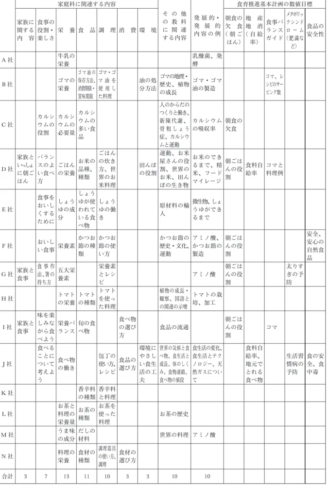 表 3 企業が使用・提供している教材の内容 家庭科に関連する内容 そ の 他 の 教 科 に 関 連 する内容 発 展 的・発 展 的 内 容 の 例 食育推進基本計画の数値目標家族に関する内 容食事の役割・楽しさ栄 養 食 品 調 理 消 費 環 境朝食の欠 食（ 朝 ご はん） 地 産地 消（ 自 給率） 食事バランスガイド メタボリックシンドロ ー ム（肥満な ど） 食品の安全性 A社 牛乳の 栄養 乳酸菌、発酵 B 社 ゴマの 栄養 ゴ マ 油 の 保存方法、消費期限・ 賞味期限 ゴマ・ゴマ 油 を
