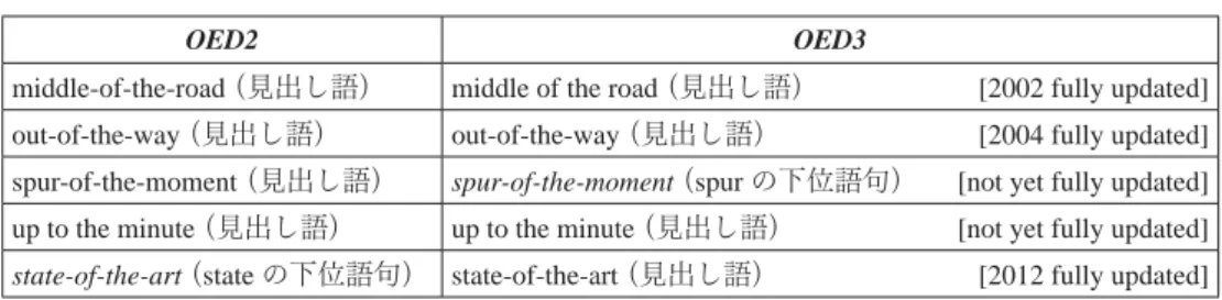 表 6　多重複合形容詞の記載方法
