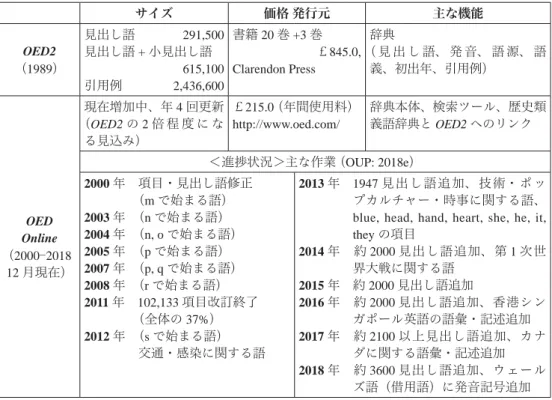 表 1　OED2 と OED Online  （2018 年 12 月現在）