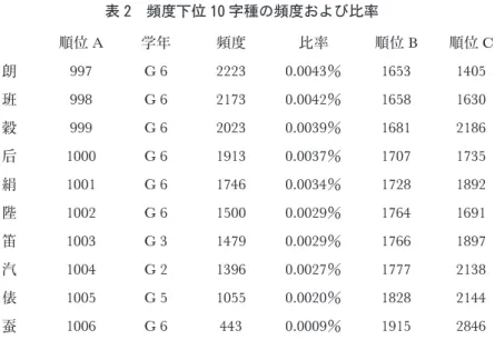 表 2 頻度下位 10字種の頻度および比率 順位 A 学年 頻度 比率 順位 B 順位 C 朗 997 G6 2223 0. 0043 ％ 1653 1405 班 998 G6 2173 0