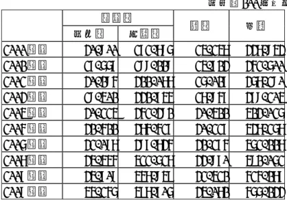表 1.2-16 は州別の石炭生産量推移である。Chhattisgarh 州、Jharkhand 州、Orissa 州、 Madhya Pradesh 州の 4 州で全国生産の 7 割を占める。 