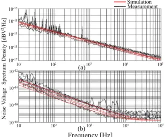 Fig. 5 1/f noise characterization in linear region 