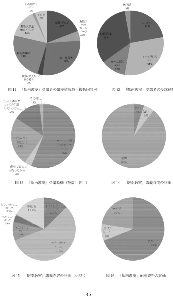 図 11  「駅南教室」受講者の講座情報源（複数回答可）      図 12  「駅南教室」受講者の受講経験 