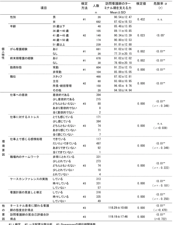 表 4  .訪問看護師によるターミナル期の在宅療養がん患者を支える力に関連する要因 #1：t 検定,    #2：一元配置分散分析,    #3：Ｓｐｅａｒｍａｎの順位相関係数  無回答は比掲載のため，各設問合計がアンケート回収数 n=709 と一致しない場合がある。 項目 検定方法 人数  訪問看護師のター ミナル期を支える力  検定値  危険率 α (r)    ｎ Mean±ＳＤ 個人特性性別 男 #1 26 90.54±12.47 0.432 n.s