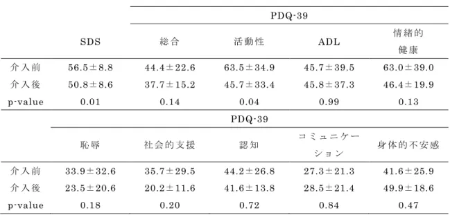 表 1 SDS 及 び PDQ-39 の 結 果 （ n=7）