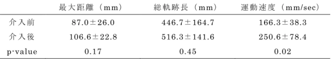 表 3   指 タ ッ プ テ ス ト   結 果 （ n=6）