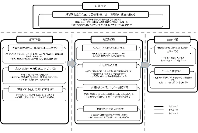 図 2  公共交通機関の練習を行う上での工夫点 