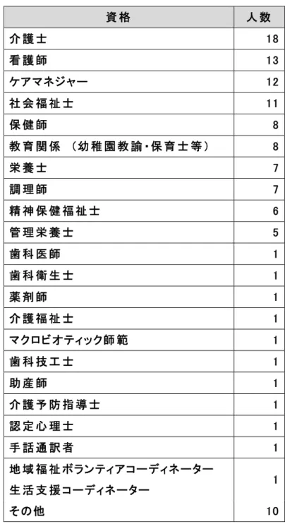 表 .6  コミュニティ拠 点 のスタッフの有 資 格 者 の一 覧   資 格   人 数   介 護 士   18  看 護 師   13  ケアマネジャー  12  社 会 福 祉 士   11  保 健 師   8  教 育 関 係   （幼 稚 園 教 諭 ・保 育 士 等 ）  8  栄 養 士   7  調 理 師   7  精 神 保 健 福 祉 士   6  管 理 栄 養 士   5  歯 科 医 師   1  歯 科 衛 生 士   1  薬 剤 師   1  介 護 福 祉 士   
