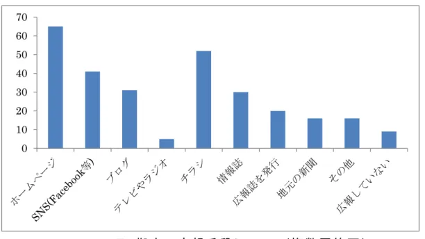 図 .2  コミュニティ拠 点 の広 報 手 段 について（複 数 回 答 可 ） n=285  コミュニティ拠 点 の対 象 者 、利 用 人 数 を下 記 に示 す。  特 定 の年 齢 層 だけではなく、多 世 代 の交 流 の場 と位 置 づけている施 設 が多 かった。  １日 当 たりの利 用 人 数 は 20 名 未 満 、年 間 200 名 未 満 であるある施 設 が多 かった。  図 .3  コミュニティ拠 点 の対 象 者 （複 数 選 択 可 ）    n=261 010203040