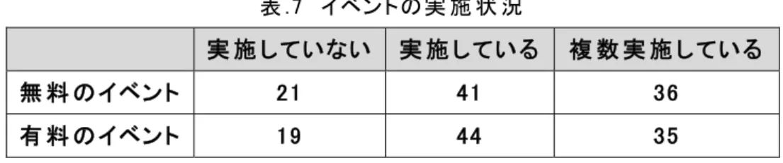 表 .7  イベントの実 施 状 況       実 施 していない 実 施 している 複 数 実 施 している  無 料 のイベント  21  41  36  有 料 のイベント  19  44  35  ・連 携 している専 門 職 ・組 織   連 携 している専 門 職 、組 織 に関 しては、医 療 系 の職 種 とのつながりを持 っている高 い施 設 が多 かっ た。組 織 は、下 記 図 にある通 り、地 域 の多 様 な機 関 と連 携 を図 っていた。  図 .12  連 携 している専 