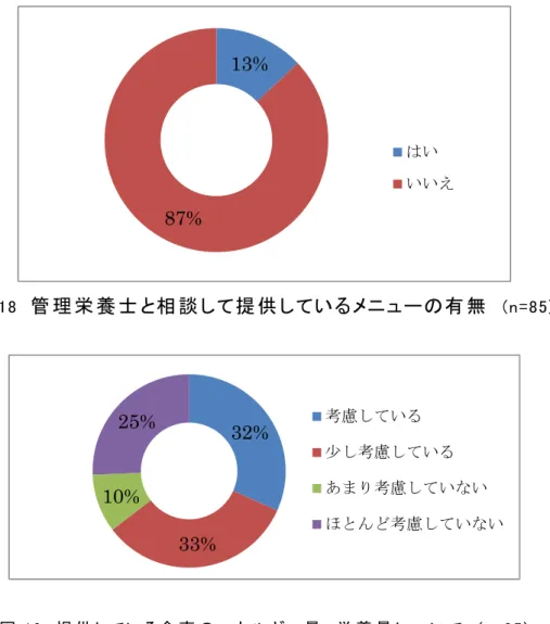 図 .18  管 理 栄 養 士 と相 談 して提 供 しているメニューの有 無   (n=85)  図 .19  提 供 している食 事 のエネルギー量 、栄 養 量 について (n=85) 図 .20  提 供 する食 事 のエネルギー量 、栄 養 量 について参 考 にされているすべての項 目 (複 数 選 択 可 ) 13%87% はい いいえ32%33%10%25%考慮している 少し考慮している あまり考慮していない ほとんど考慮していない05101520 25 30 35メニュー本など知人や友人