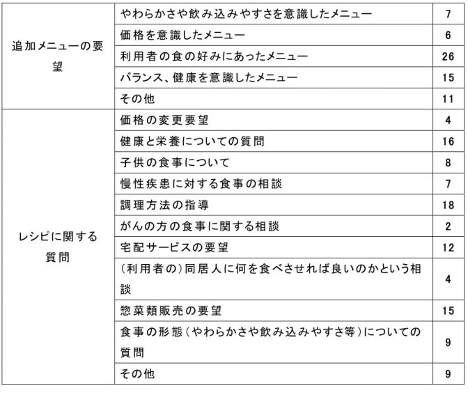 表 .8  食 事 について利 用 者 から質 問 や要 望 があった項 目 （件 、複 数 選 択 可 ）  追 加 メニューの要 望   やわらかさや飲 み込 みやすさを意 識 したメニュー  7 価 格 を意 識 したメニュー 6 利 用 者 の食 の好 みにあったメニュー 26 バランス、健 康 を意 識 したメニュー  15 その他   11 レシピに関 する  質 問   価 格 の変 更 要 望   4 健 康 と栄 養 についての質 問  16子 供 の食 事 について 8 慢 性 疾 患 