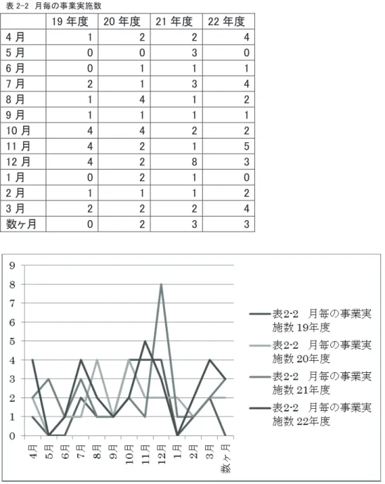 表 2-2  月毎の事業実施数      19 年度 20 年度  21 年度  22 年度 4 月  1 2  2  4 5 月  0 0  3  0 6 月  0 1  1  1 7 月  2 1  3  4 8 月  1 4  1  2 9 月  1 1  1  1 10 月  4 4  2  2 11 月  4 2  1  5 12 月  4 2  8  3 1 月  0 2  1  0 2 月  1 1  1  2 3 月  2 2  2  4 数ヶ月  0 2  3  3 図 2-1  月毎の事