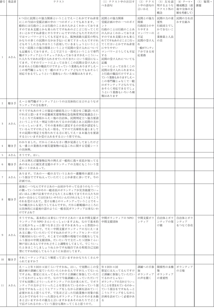 Tabl e6 民間との協力関係づくりについての分析 番号 発話者 テクスト 〈1 〉テクスト中の注目す べき語句 〈2 〉テクスト中の語句の 言いかえ 〈3 〉左を説明するようなテクスト外の 概念 〈4 〉テーマ・構成概念（前後や全体の文 脈を考慮して） 〈5 〉疑問 ･課題 1 A さん 4 つ目に民間との協力関係ということでえーこれがですね非常にこの今回の受援計画の中の一つのポイントでもあります。一般的には行政のことは行政のことあの人がよくわかっておりますのでまあ支援とかも来られてですねあのどこどこ行