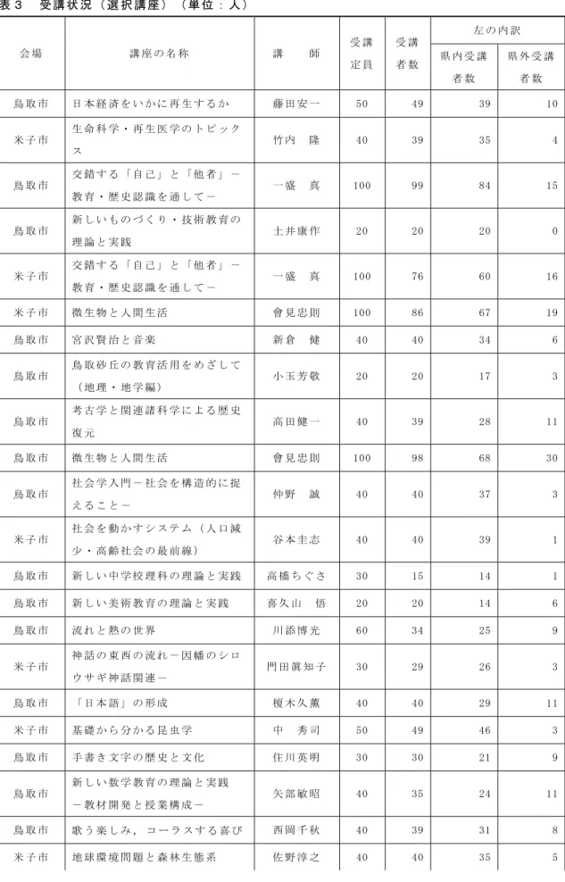 表 ３   受 講 状 況 （ 選 択 講 座 ） （ 単 位 ： 人 ）   会 場   講 座 の 名 称   講     師   受 講 定 員 受 講者 数 左 の 内 訳  県 内 受 講 者 数   県 外 受 講者 数   鳥 取 市   日 本 経 済 を い か に 再 生 す る か   藤 田 安 一   50  49 39  10 米 子 市   生 命 科 学 ・ 再 生 医 学 の ト ピ ッ ク ス   竹 内   隆   40  39 35  4 鳥 取 市   交 錯 す 