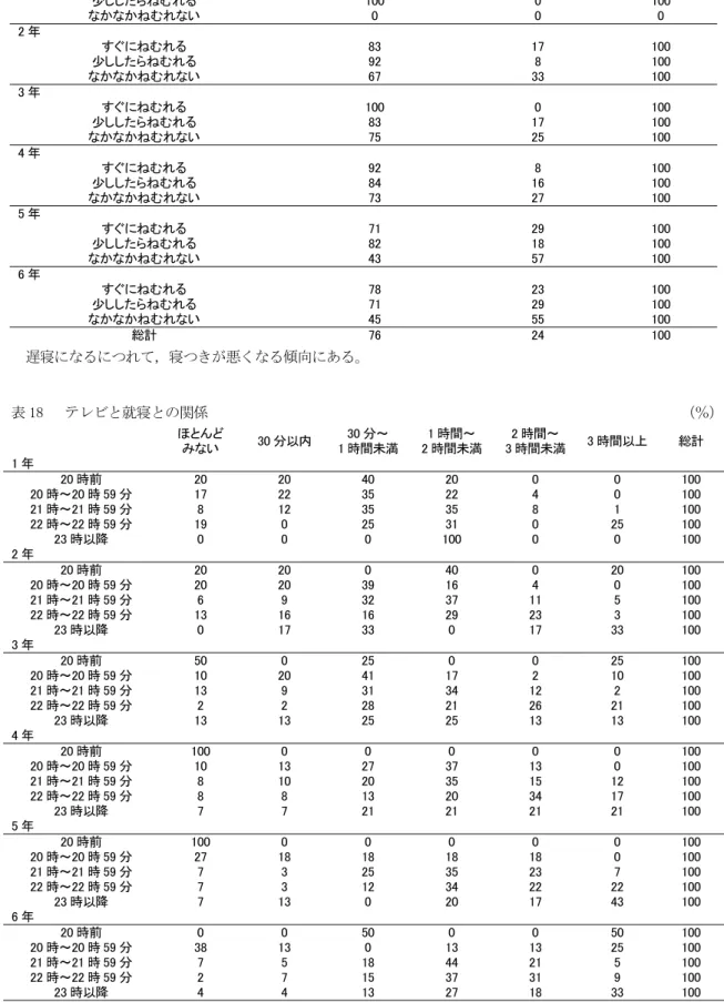 表  17    就寝と寝つきの関係                                                                  （％） 22 時以降～22 時 59 分  23 時以降  総計  1 年  すぐにねむれる  92  8  100  少ししたらねむれる  100  0  100  なかなかねむれない  0  0  0  2 年  すぐにねむれる  83  17  100  少ししたらねむれる  92  8  100  なかなかねむれない  67  33 