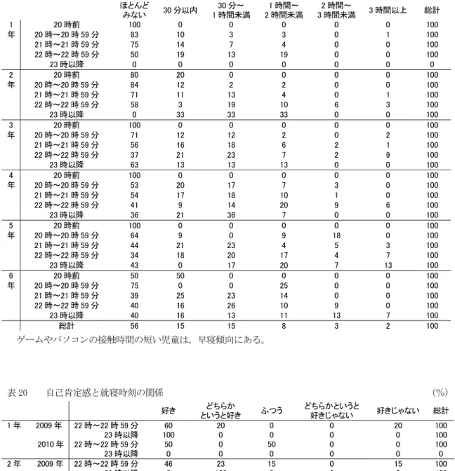 表 19   ゲーム・パソコン等の接触時間と就寝時刻の関係                                          （％）  ほとんど みない  30 分以内 30 分～  1 時間未満 1 時間～  2 時間未満 2 時間～  3 時間未満 3 時間以上  総計  1  20 時前  100  0  0  0  0  0  100  年  20 時～20 時 59 分  83  10  3  3  0  1  100  21 時～21 時 59 分  75  14  7  4  