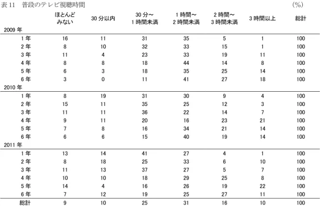 表 11  普段のテレビ視聴時間                                                                （％）  ほとんど  みない  30 分以内  30 分～  1 時間未満  1 時間～  2 時間未満 2 時間～  3 時間未満 3 時間以上  総計  2009 年  1 年  16  11  31  35  5  1  100  2 年  8  10  32  33  15  1  100  3 年  11  4  23  33  19  1