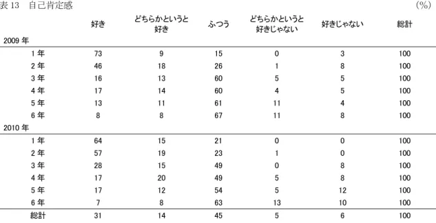 表 13  自己肯定感                                                                            （％）  好き  どちらかというと 好き  ふつう  どちらかというと 好きじゃない  好きじゃない  総計  2009 年  1 年  73  9  15  0  3  100  2 年  46  18  26  1  8  100  3 年  16  13  60  5  5  100  4 年  17  14  60  4  5 