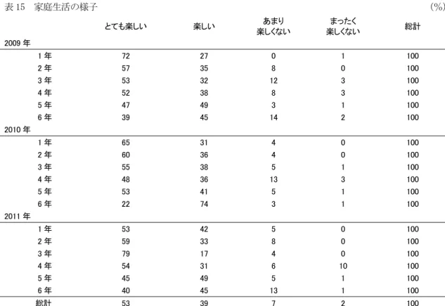 表 15  家庭生活の様子                                                                        （％）  とても楽しい  楽しい  あまり  楽しくない  まったく  楽しくない  総計  2009 年  1 年  72  27  0  1  100  2 年  57  35  8  0  100  3 年  53  32  12  3  100  4 年  52  38  8  3  100  5 年  47  49  3  1  