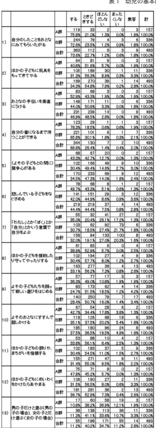 表 1 幼児の基本的生活習慣と社会性