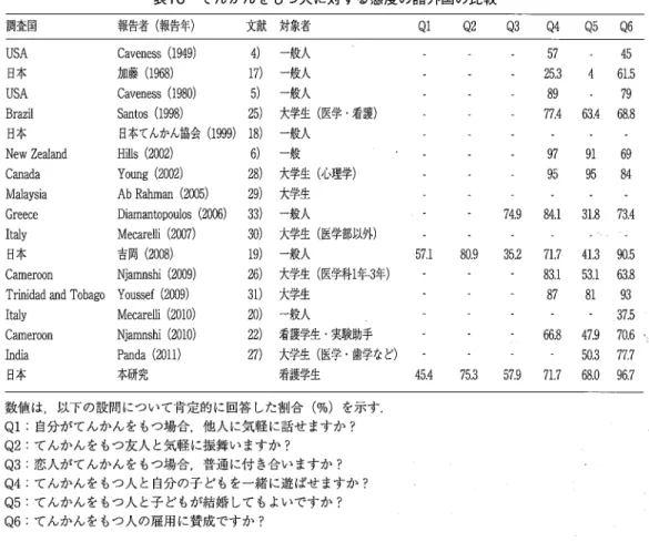 表 10 てんかんをもっ人に対する態度の諸外国の比較 調査国 報告者(報告年) 文献対象者 Q 1  Q 2  Q 3  Q 4  Q 5  Q 6  USA  C a v e n e s s  ( 1 9 4 9 )  4 )  一般人 5 7  4 5  日 本 加藤(1 9 6 8 ) 1 7 )  一般人 2 5 