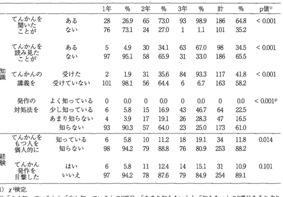 表 1 対象者の背景 l 年 2 年 3 年 計 A 校 40  2 6  3 3   9 9   女 性 3 5   ( 8 7 . 5 )  2 5   ( 9 6 